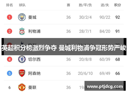 英超积分榜激烈争夺 曼城利物浦争冠形势严峻